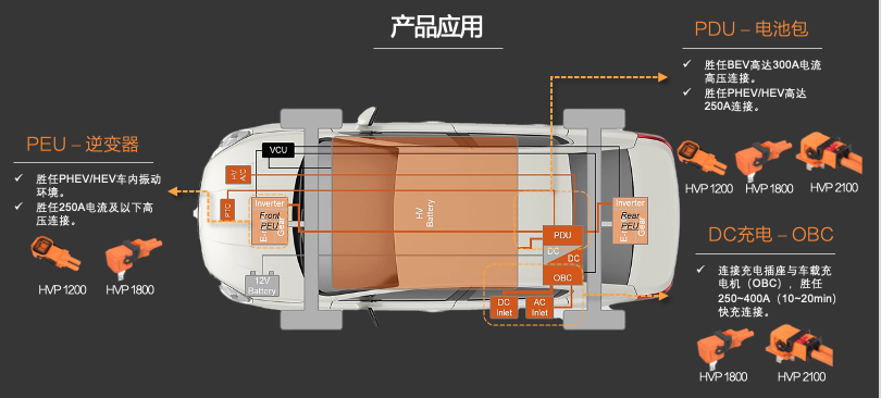 新品發(fā)布 | 高壓連接革命！CSJ高壓連接器與您共贏電動(dòng)汽車新時(shí)代